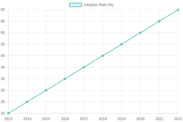 Adoption Rates Across Industries Over Time