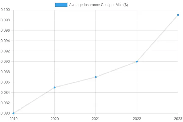 Average Insurance Cost per Mile Over Years