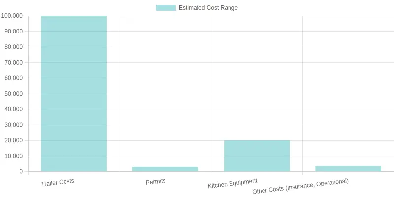 Estimated Costs for Food Truck Categories