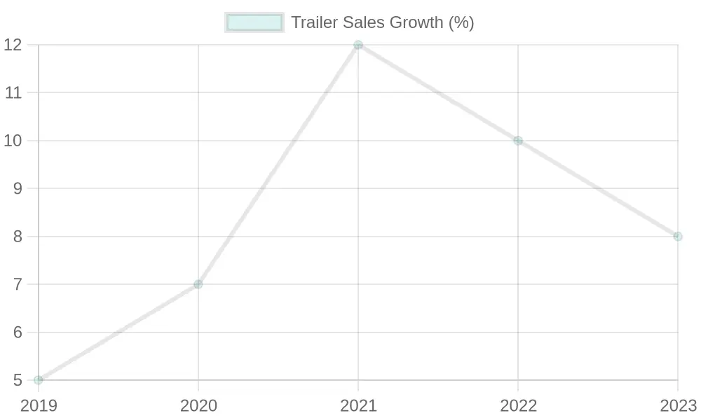 Trailer Sales Growth Chart