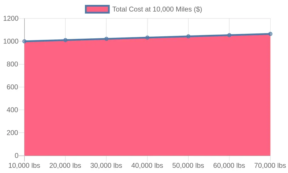 Chart illustrating total maintenance costs based on truck weight