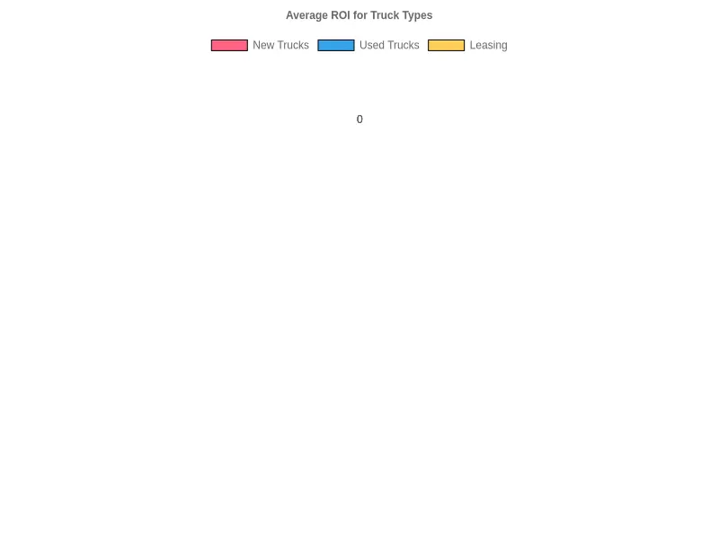 Average ROI for Truck Types