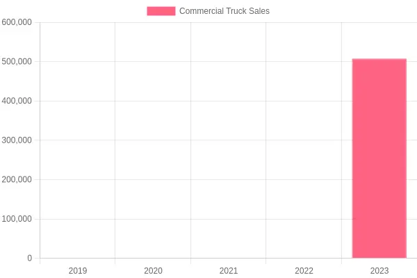 Commercial Truck Sales Over Years