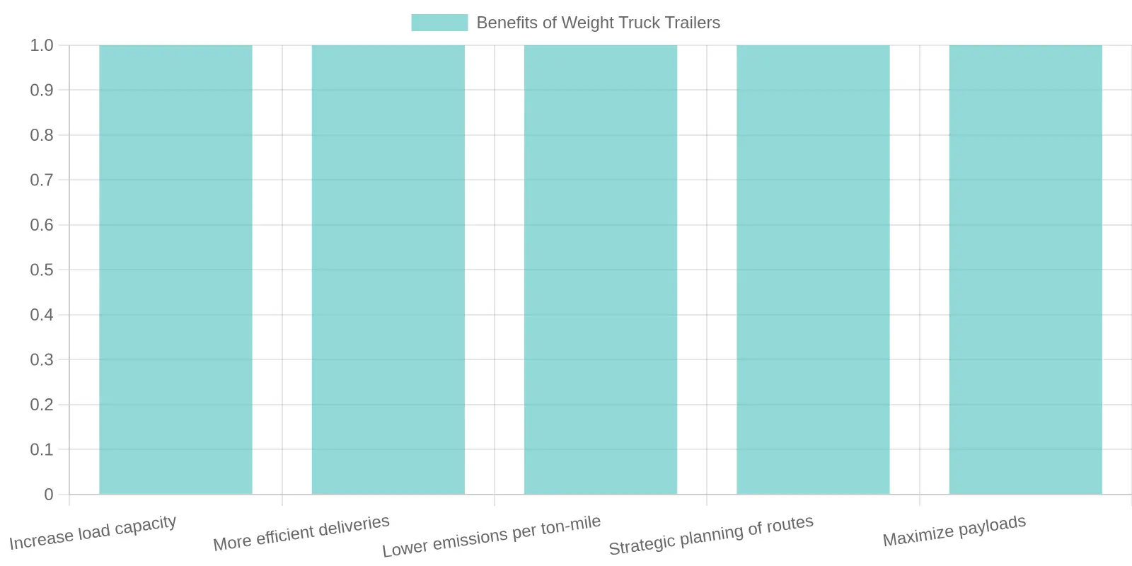 Benefits of Weight Truck Trailers