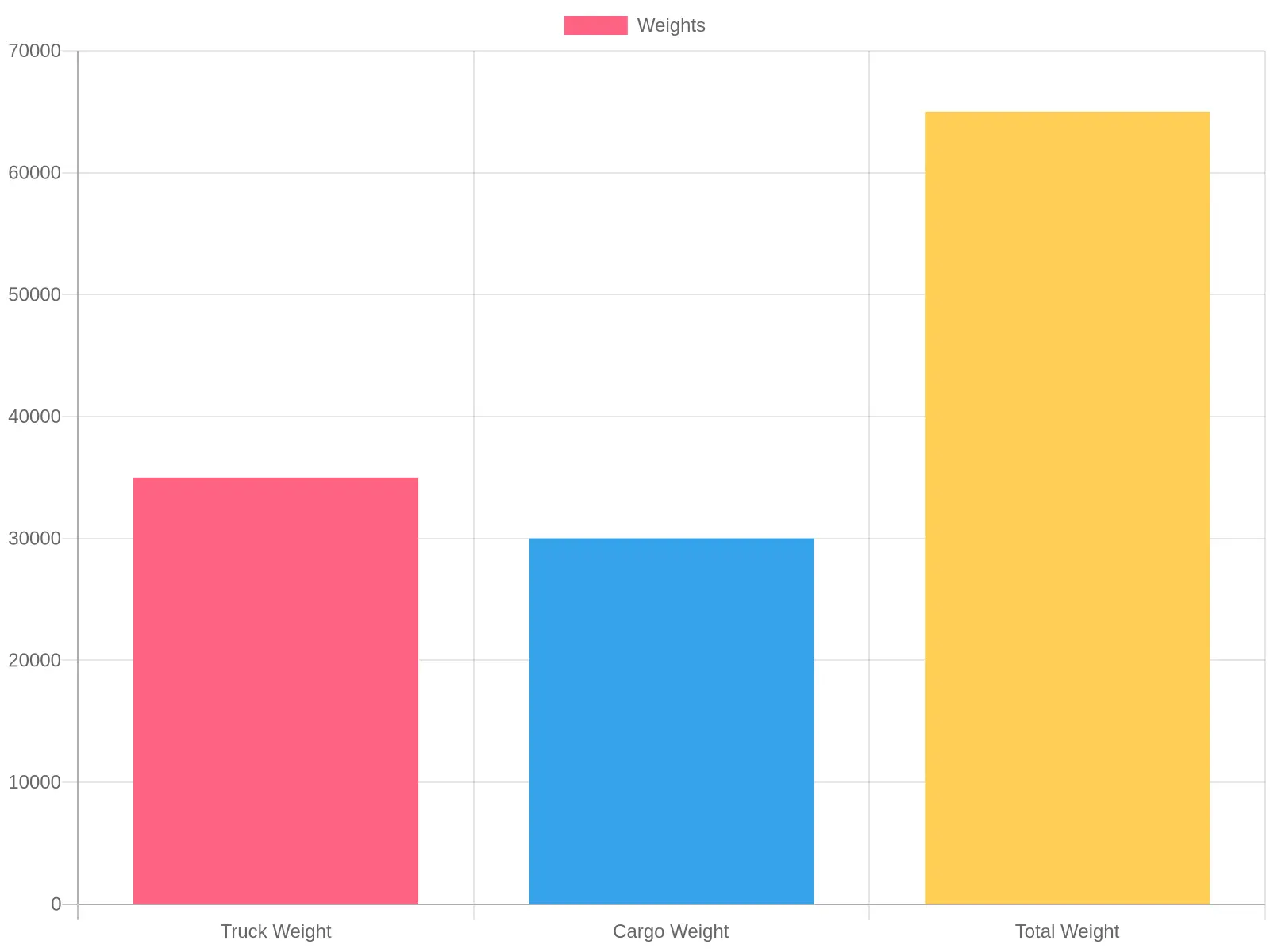 Weight Distribution Chart
