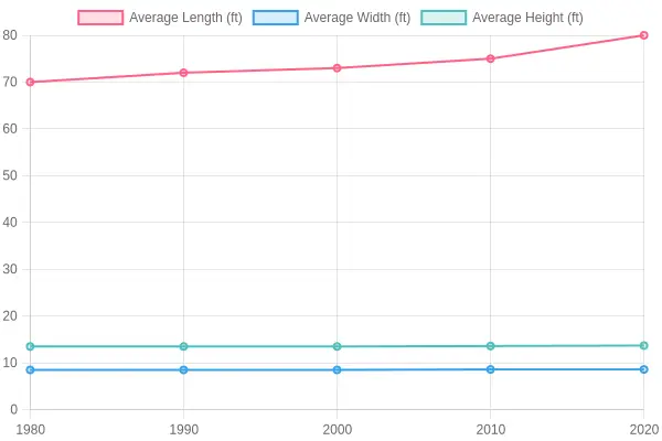 Average Dimensions Over Years