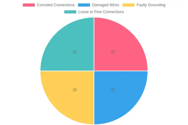 Common Wiring Problems