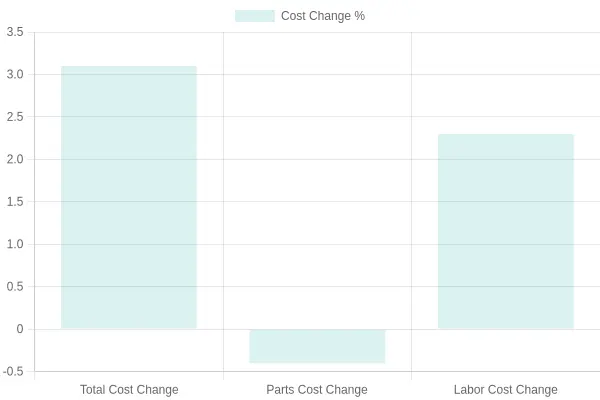 Cost Change Comparison for 2023