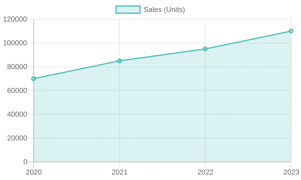 Sales Units Trend (2020-2023)