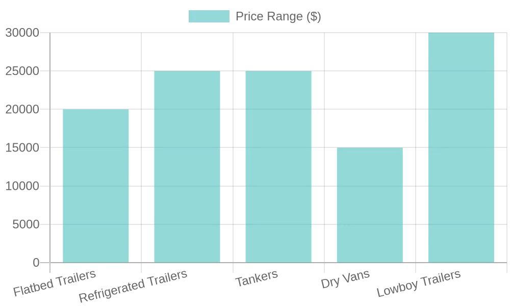 Trailer Type Price Comparison