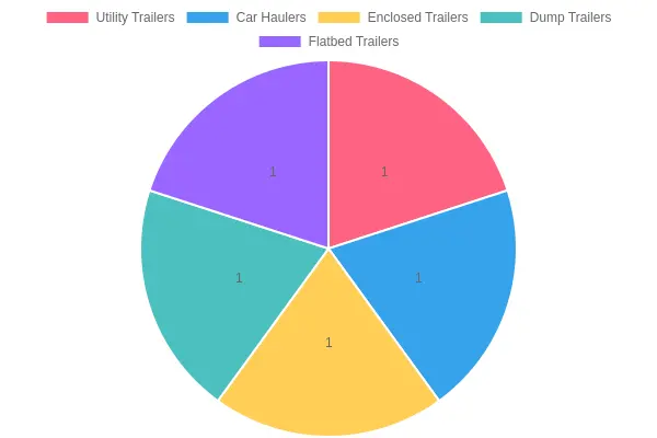 Different Types of Trailers for Rent