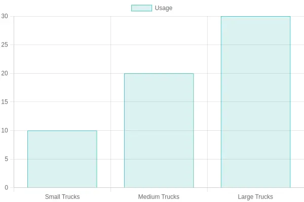 Truck Usage Trends