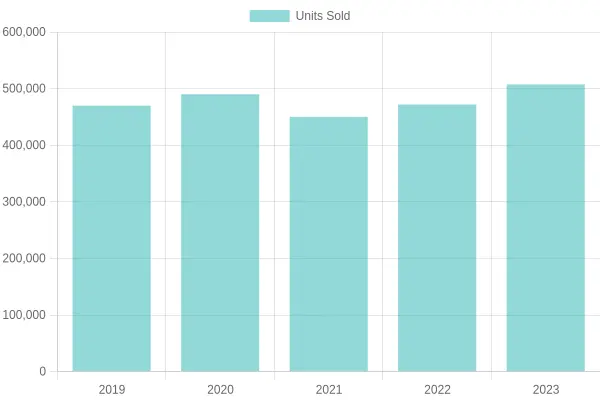 Units Sold by Year
