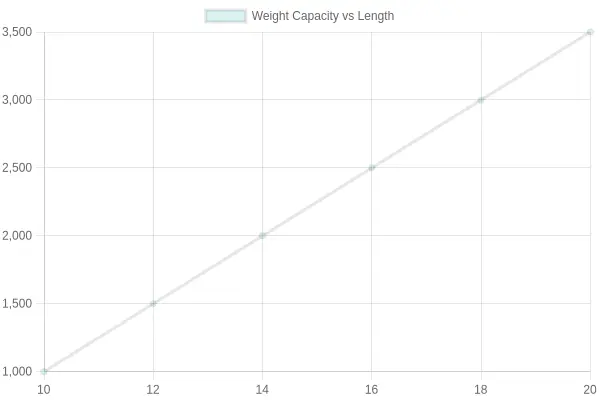 Weight Capacity vs Length Chart