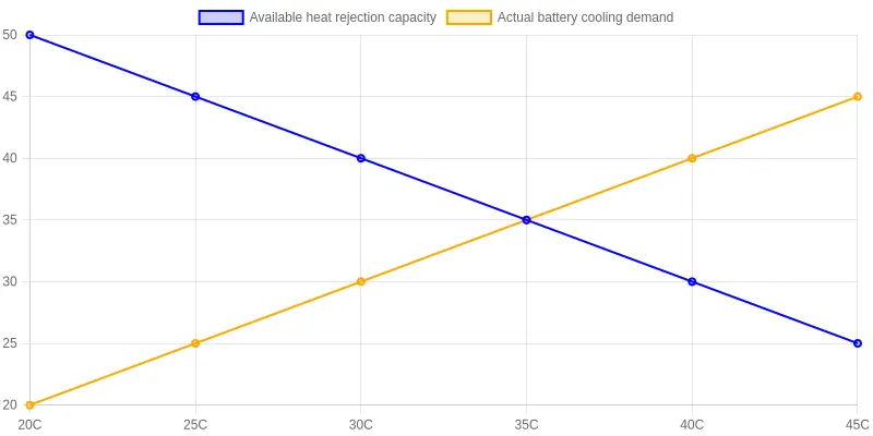 Line chart titled Thermal Margin Collapse in Summer Ambient Conditions, plotting declining available heat rejection capacity against rising battery cooling demand across ambient temperatures from 20C to 45C, with the curves crossing near 33C.