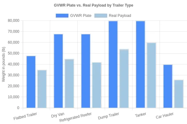 Grouped bar chart comparing GVWR plate rating against real payload for six trailer types